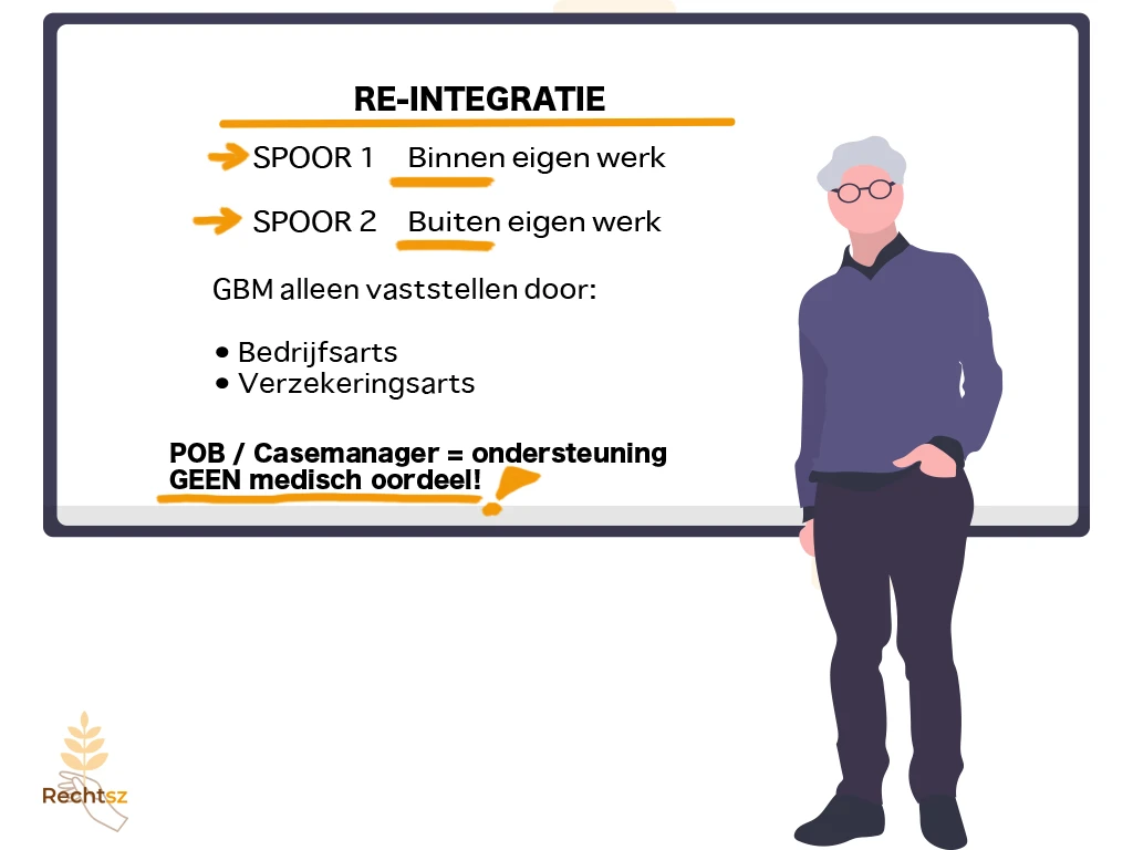 Illustratie van adviseur bij whiteboard met kernpunten re-integratie spoor 1 en spoor 2 en GBM taken door bedrijfsarts – Rechtsz.nl
